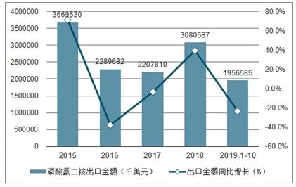 磷酸氢二铵市场分析报告 2021 2027年中国磷酸氢二铵行业前景研究与未来发展趋势报告 